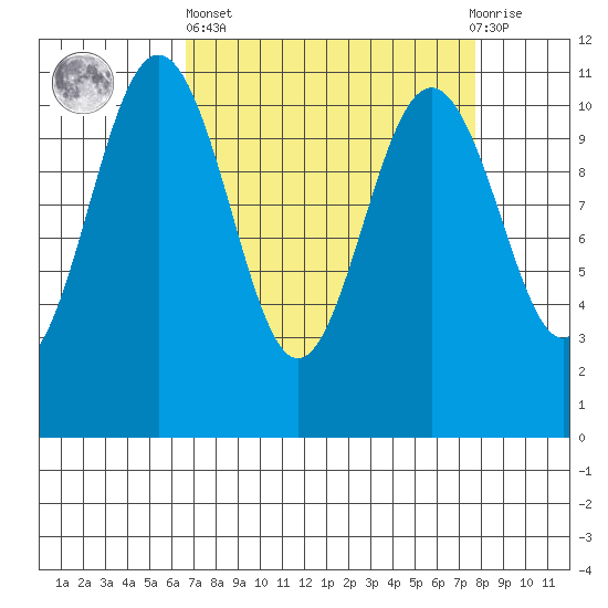 Tacoma tide chart for Wednesday, April 5, 2023