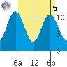 Tacoma tide chart for Wednesday, April 5, 2023