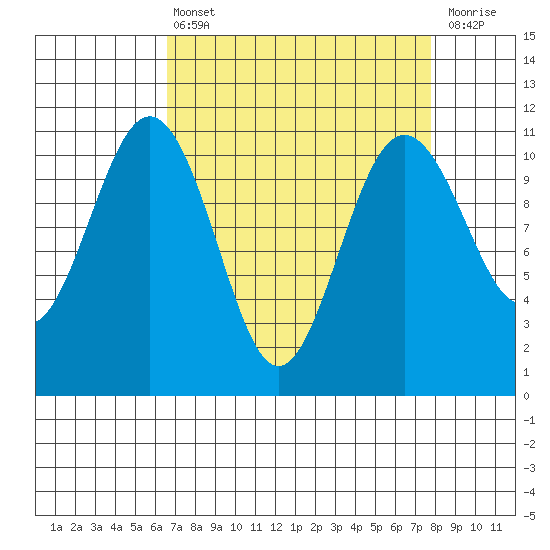 Tacoma tide chart for Thursday, April 6, 2023