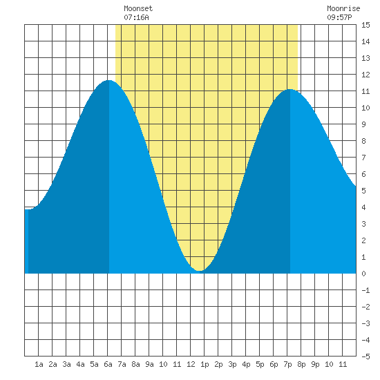 Tacoma tide chart for Friday, April 7, 2023