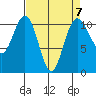 Tacoma tide chart for Friday, April 7, 2023