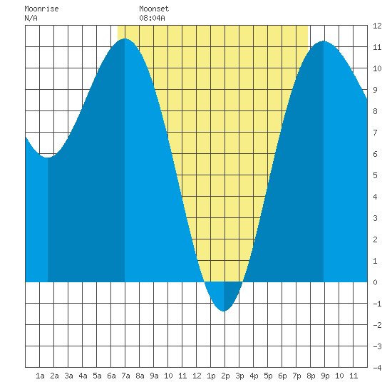 Tacoma tide chart for Sunday, April 9, 2023