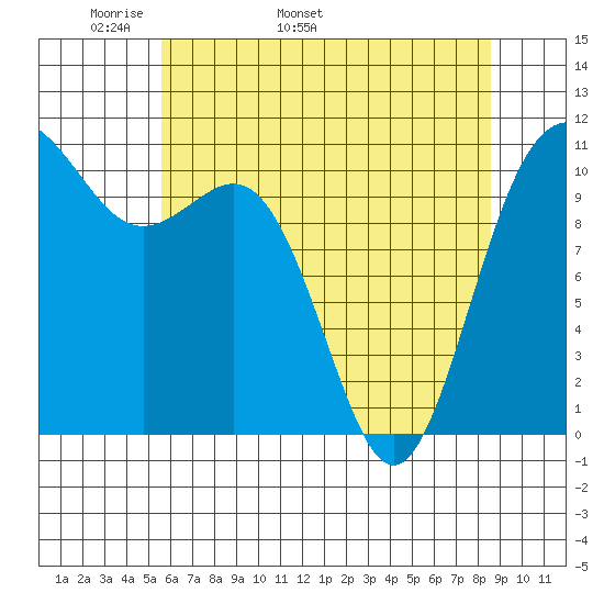 Tacoma tide chart for Thursday, May 11, 2023