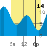 Tacoma tide chart for Sunday, May 14, 2023