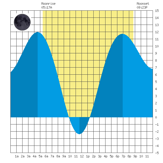 Tacoma tide chart for Friday, May 19, 2023
