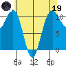 Tacoma tide chart for Friday, May 19, 2023