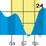 Tacoma tide chart for Wednesday, May 24, 2023