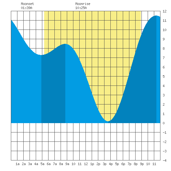 Tacoma tide chart for Thursday, May 25, 2023