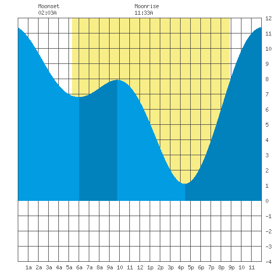 Tacoma tide chart for Friday, May 26, 2023