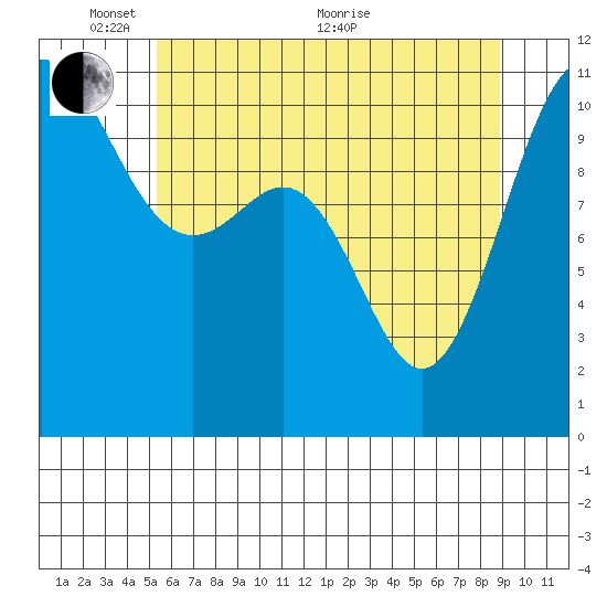 Tacoma tide chart for Saturday, May 27, 2023