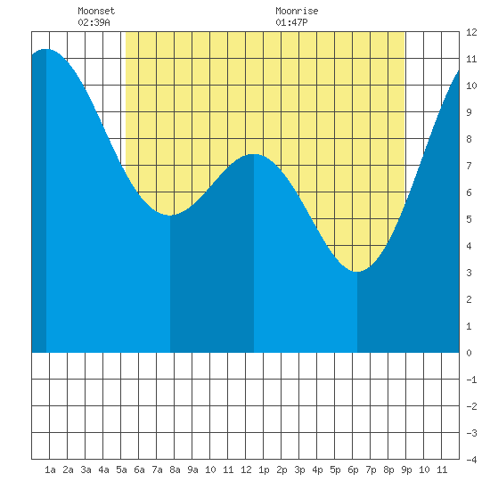 Tacoma tide chart for Sunday, May 28, 2023