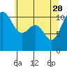 Tacoma tide chart for Sunday, May 28, 2023