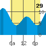 Tacoma tide chart for Monday, May 29, 2023