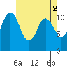 Tacoma tide chart for Tuesday, May 2, 2023