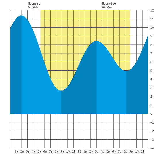 Tacoma tide chart for Tuesday, May 30, 2023
