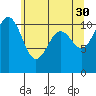 Tacoma tide chart for Tuesday, May 30, 2023