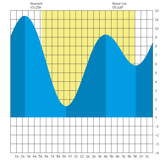 Tacoma tide chart for Wednesday, May 31, 2023