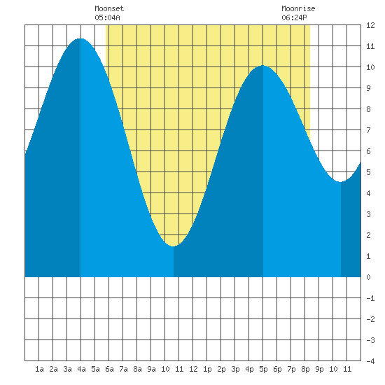 Tacoma tide chart for Wednesday, May 3, 2023