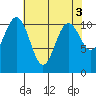Tacoma tide chart for Wednesday, May 3, 2023