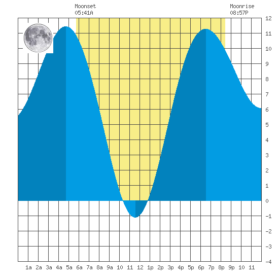 Tacoma tide chart for Friday, May 5, 2023