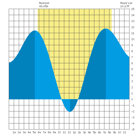 Tacoma tide chart for Saturday, May 6, 2023