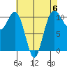 Tacoma tide chart for Saturday, May 6, 2023