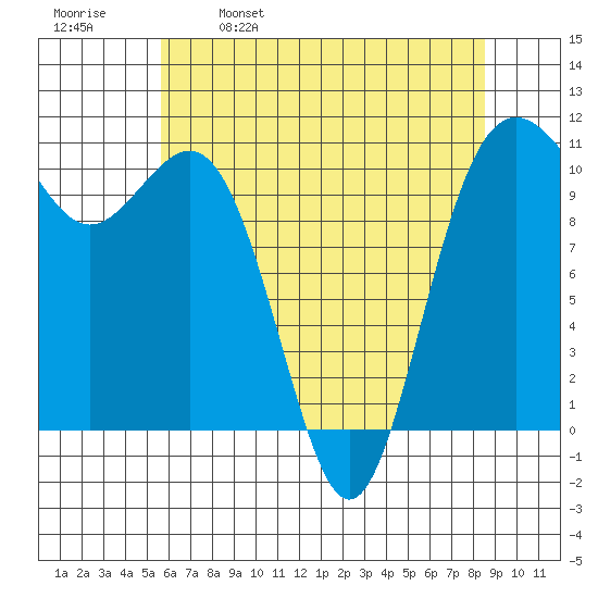 Tacoma tide chart for Tuesday, May 9, 2023