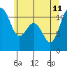 Tacoma tide chart for Sunday, June 11, 2023