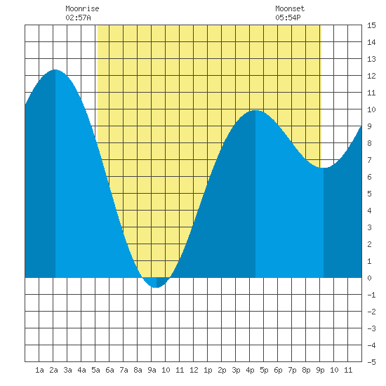 Tacoma tide chart for Wednesday, June 14, 2023