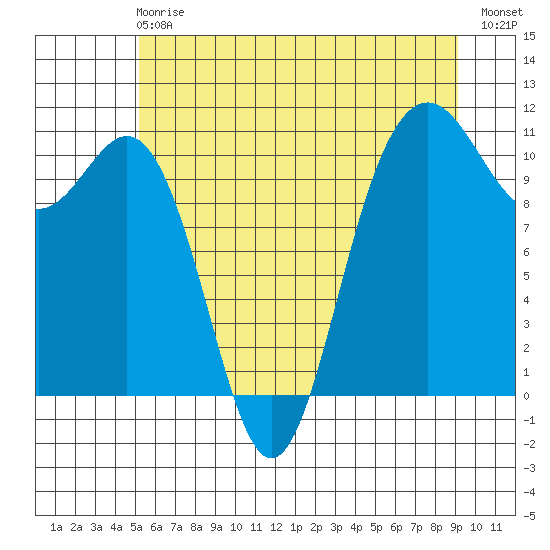 Tacoma tide chart for Sunday, June 18, 2023