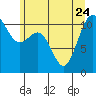 Tacoma tide chart for Saturday, June 24, 2023