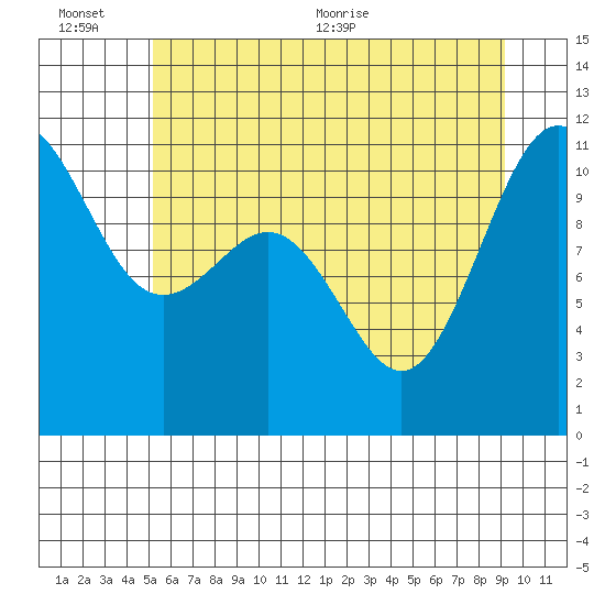 Tacoma tide chart for Sunday, June 25, 2023