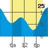 Tacoma tide chart for Sunday, June 25, 2023