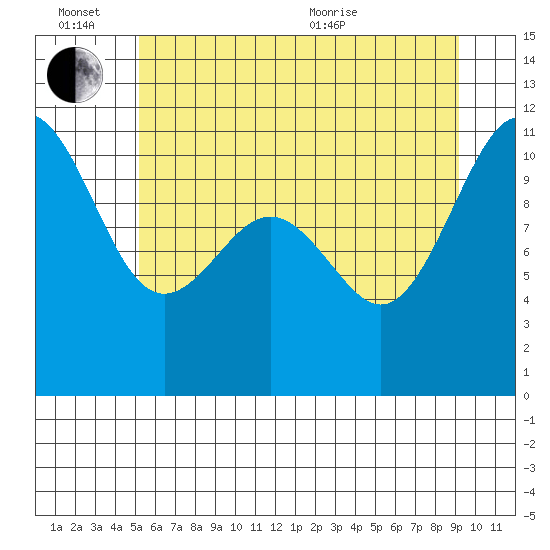 Tacoma tide chart for Monday, June 26, 2023