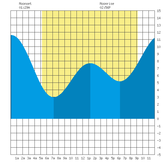 Tacoma tide chart for Tuesday, June 27, 2023