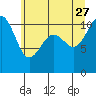 Tacoma tide chart for Tuesday, June 27, 2023