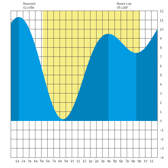 Tacoma tide chart for Thursday, June 29, 2023