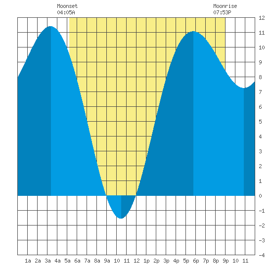 Tacoma tide chart for Friday, June 2, 2023