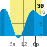 Tacoma tide chart for Friday, June 30, 2023