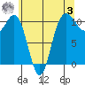 Tacoma tide chart for Saturday, June 3, 2023
