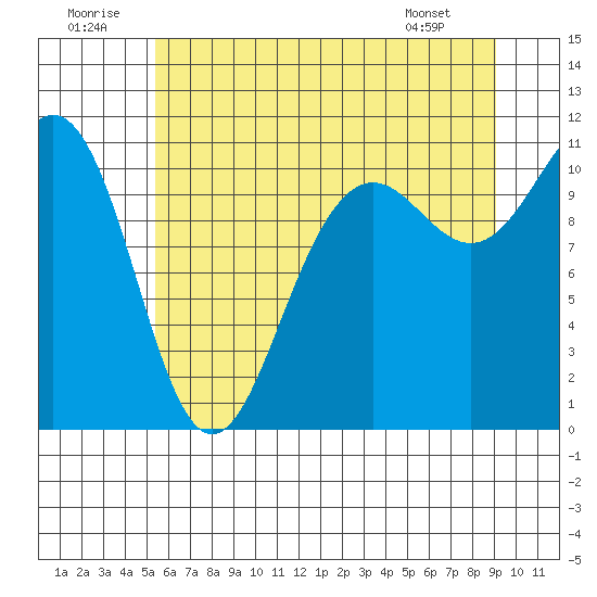 Tacoma tide chart for Wednesday, July 12, 2023