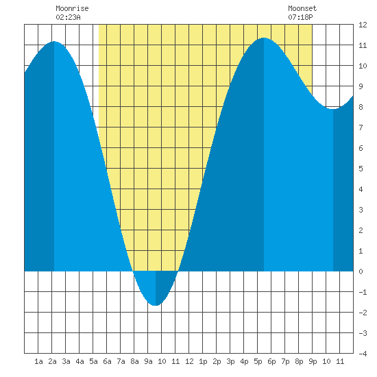 Tacoma tide chart for Friday, July 14, 2023