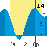 Tacoma tide chart for Friday, July 14, 2023