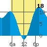 Tacoma tide chart for Tuesday, July 18, 2023