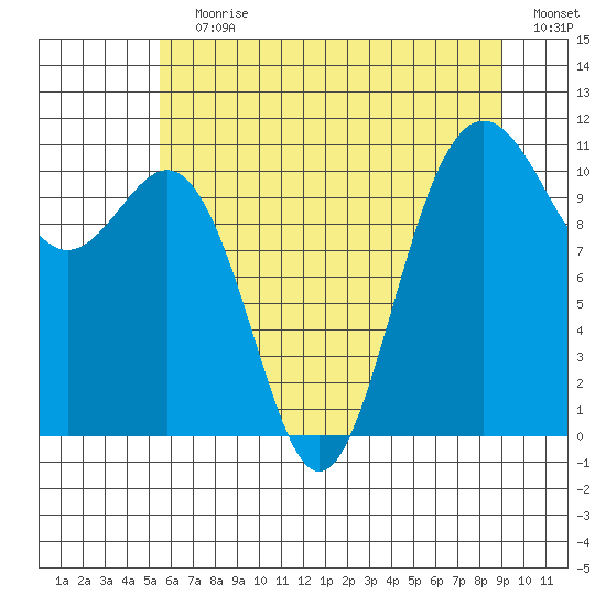 Tacoma tide chart for Wednesday, July 19, 2023
