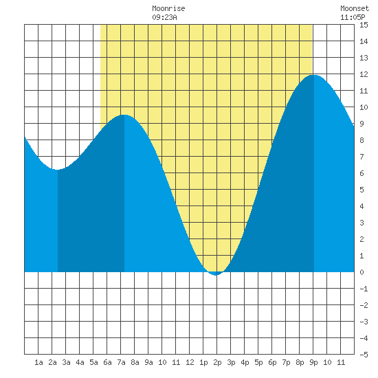 Tacoma tide chart for Friday, July 21, 2023