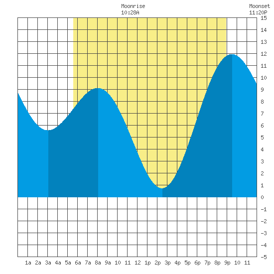 Tacoma tide chart for Saturday, July 22, 2023