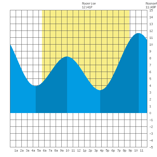 Tacoma tide chart for Monday, July 24, 2023