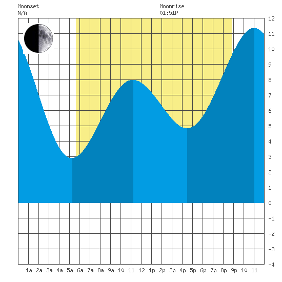 Tacoma tide chart for Tuesday, July 25, 2023