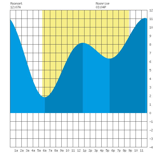 Tacoma tide chart for Wednesday, July 26, 2023